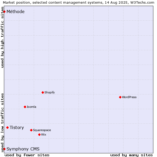 Market position of Tistory vs. Méthode vs. Symphony CMS