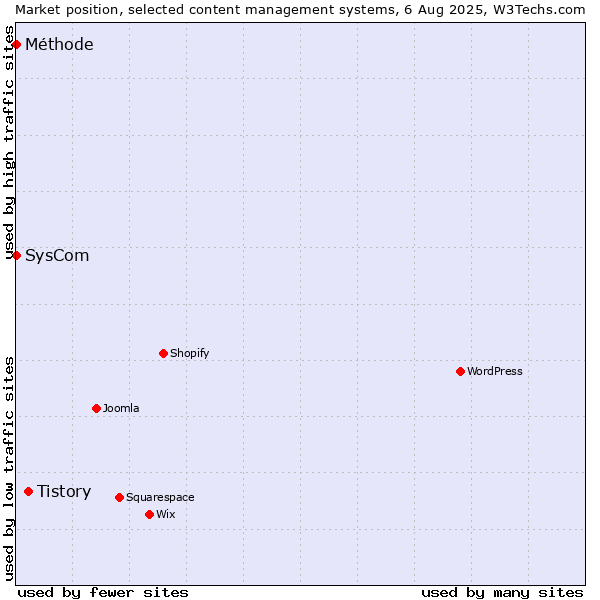 Market position of Tistory vs. SysCom vs. Méthode