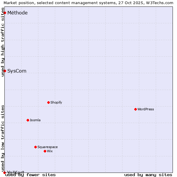 Market position of SysCom vs. Méthode vs. Yo!Kart