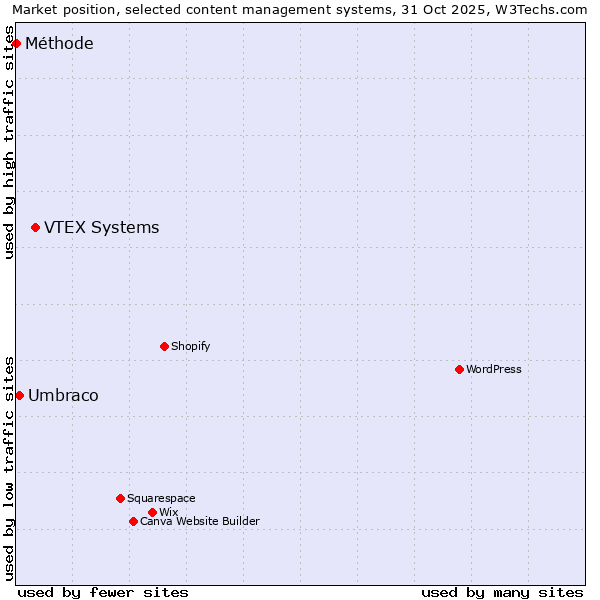 Market position of VTEX Systems vs. Umbraco vs. Méthode
