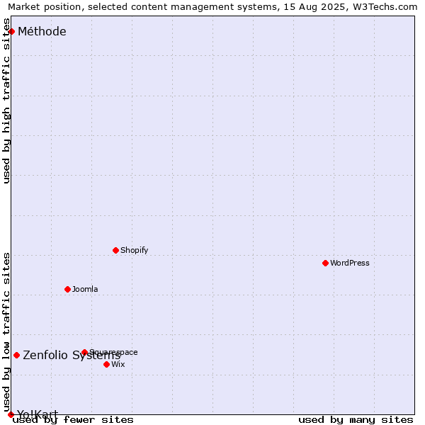 Market position of Zenfolio Systems vs. Méthode vs. Yo!Kart