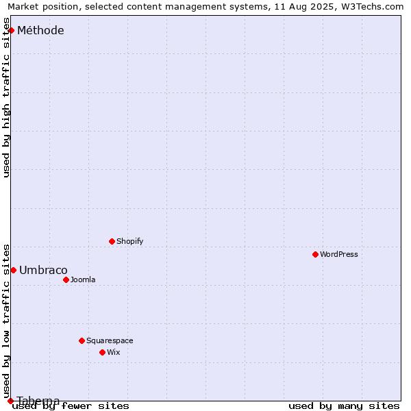Market position of Umbraco vs. Méthode vs. Taberna