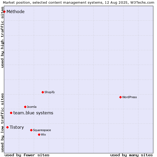 Market position of team.blue systems vs. Tistory vs. Méthode
