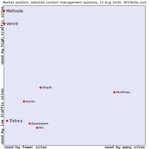 Market position of Tistory vs. Verint vs. Méthode