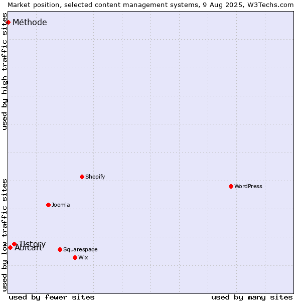 Market position of Tistory vs. Abicart vs. Méthode