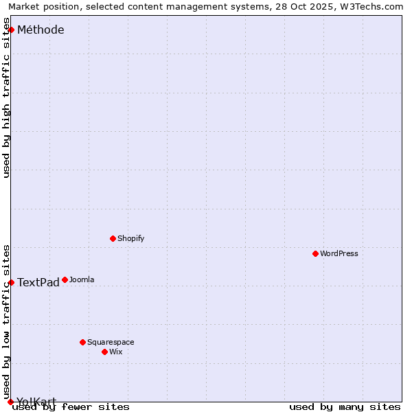 Market position of TextPad vs. Méthode vs. Yo!Kart