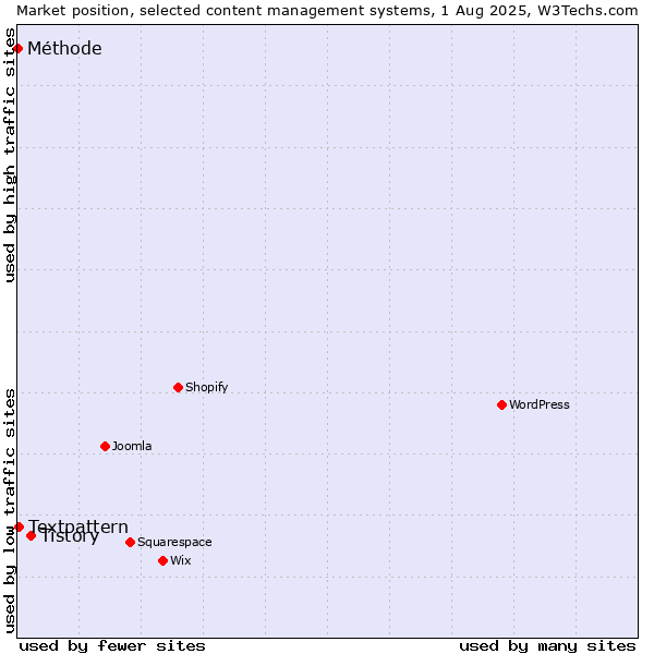 Market position of Tistory vs. Textpattern vs. Méthode