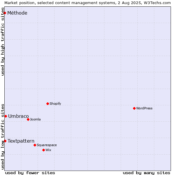 Market position of Umbraco vs. Textpattern vs. Méthode