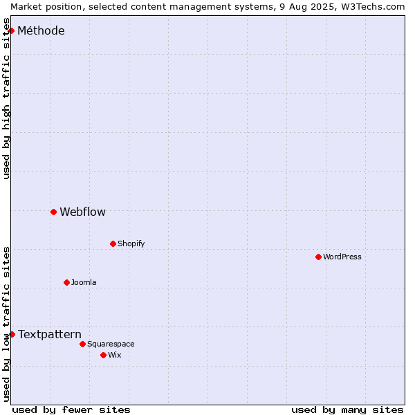 Market position of Webflow vs. Textpattern vs. Méthode