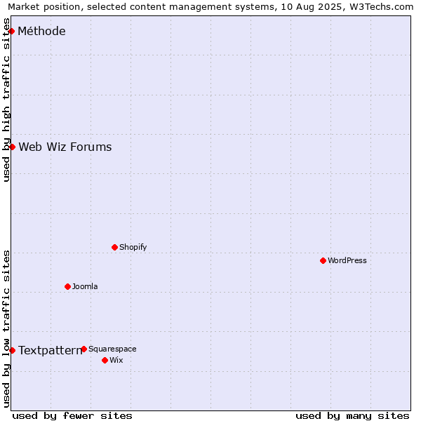 Market position of Textpattern vs. Web Wiz Forums vs. Méthode