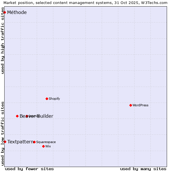 Market position of Beaver Builder vs. Textpattern vs. Méthode