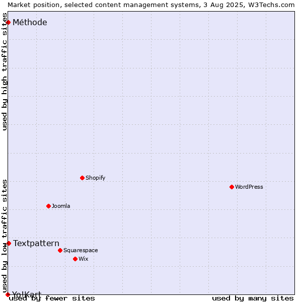 Market position of Textpattern vs. Méthode vs. Yo!Kart