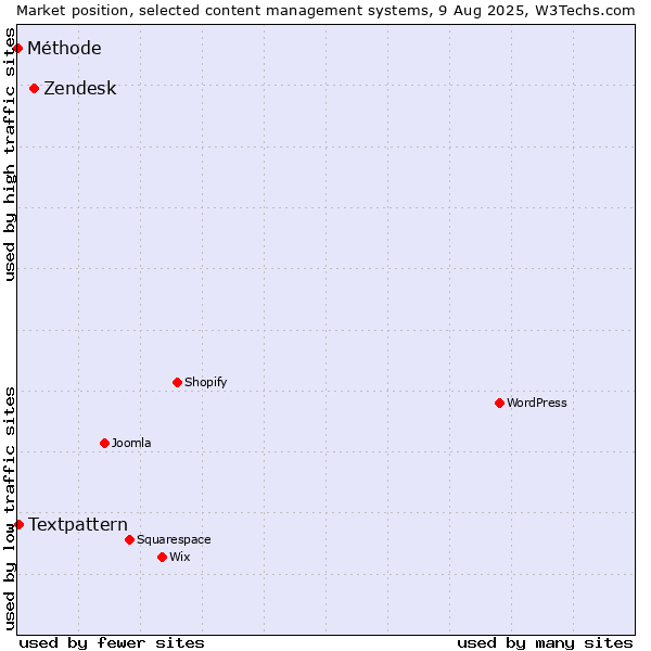 Market position of Zendesk vs. Textpattern vs. Méthode