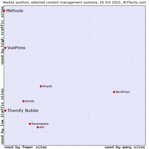 Market position of Themify Builder vs. VuePress vs. Méthode