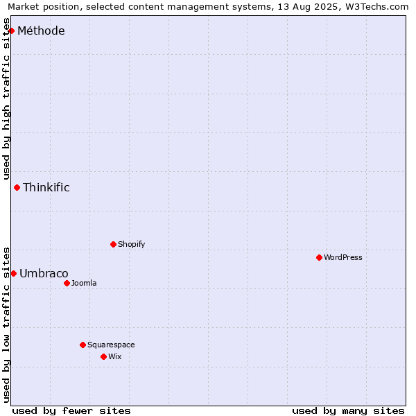 Market position of Thinkific vs. Umbraco vs. Méthode