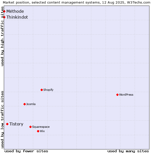 Market position of Tistory vs. Thinkindot vs. Méthode