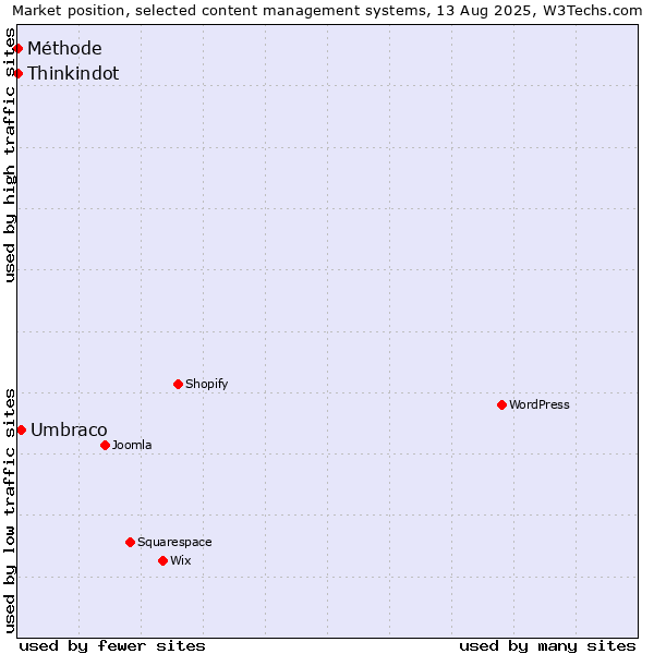 Market position of Umbraco vs. Thinkindot vs. Méthode