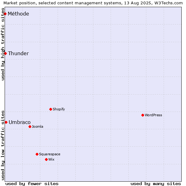 Market position of Umbraco vs. Thunder vs. Méthode