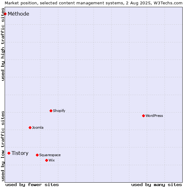 Market position of Tistory vs. Méthode