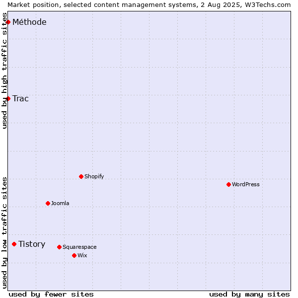 Market position of Tistory vs. Trac vs. Méthode