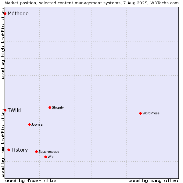 Market position of Tistory vs. TWiki vs. Méthode