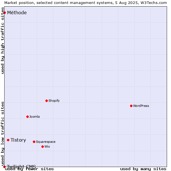 Market position of Tistory vs. Méthode vs. Twilight CMS