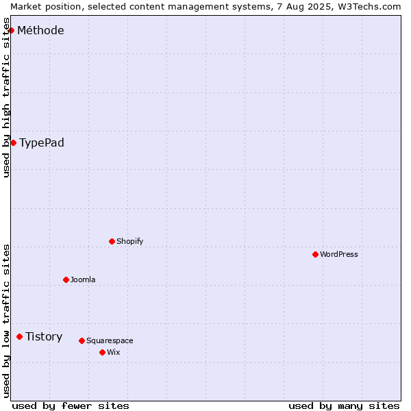 Market position of Tistory vs. TypePad vs. Méthode