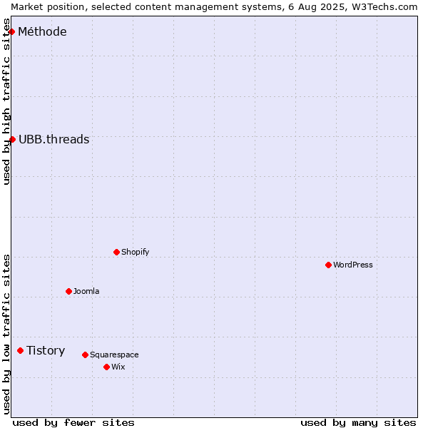 Market position of Tistory vs. UBB.threads vs. Méthode