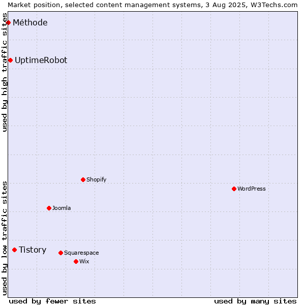 Market position of Tistory vs. UptimeRobot vs. Méthode