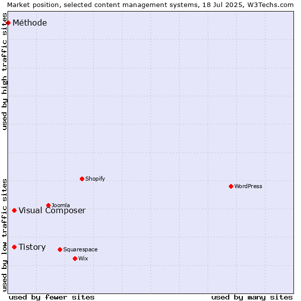 Market position of Tistory vs. Visual Composer vs. Méthode
