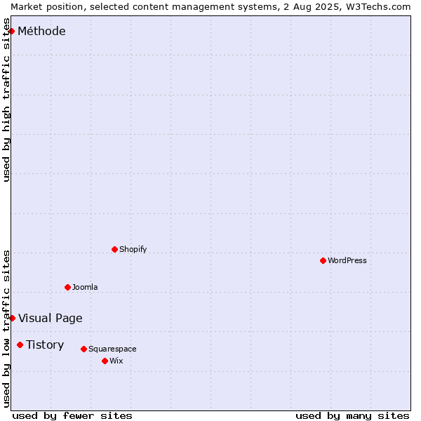 Market position of Tistory vs. Visual Page vs. Méthode