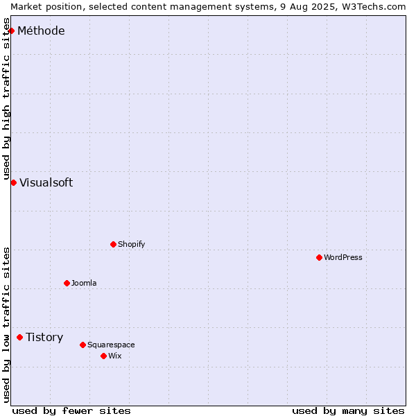 Market position of Tistory vs. Visualsoft vs. Méthode