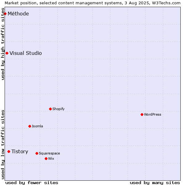 Market position of Tistory vs. Visual Studio vs. Méthode