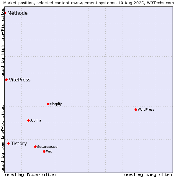 Market position of Tistory vs. VitePress vs. Méthode