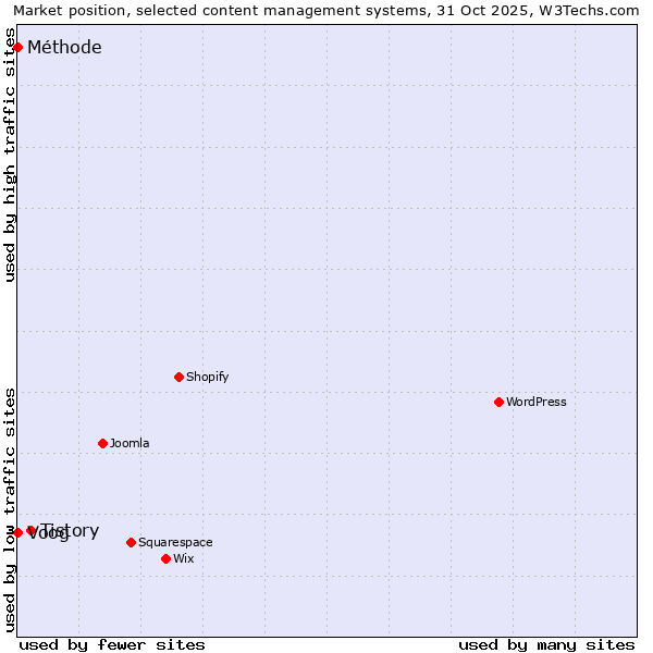 Market position of Tistory vs. Voog vs. Méthode