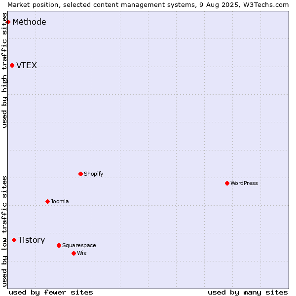 Market position of Tistory vs. VTEX vs. Méthode