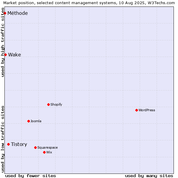 Market position of Tistory vs. Wake vs. Méthode