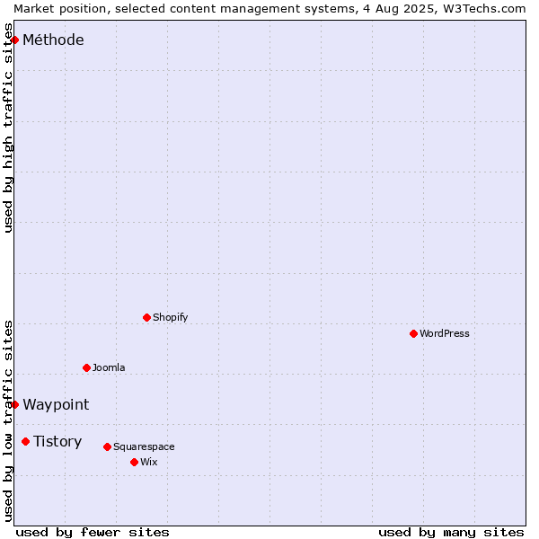 Market position of Tistory vs. Waypoint vs. Méthode