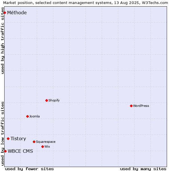 Market position of Tistory vs. WBCE CMS vs. Méthode