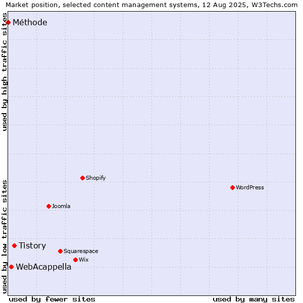 Market position of Tistory vs. WebAcappella vs. Méthode