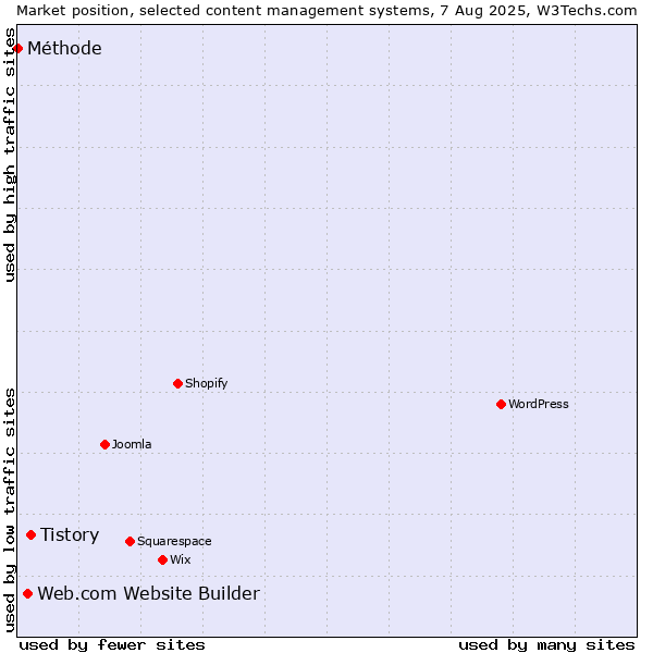 Market position of Tistory vs. Web.com Website Builder vs. Méthode