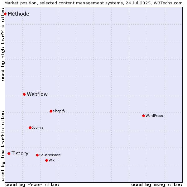 Market position of Webflow vs. Tistory vs. Méthode