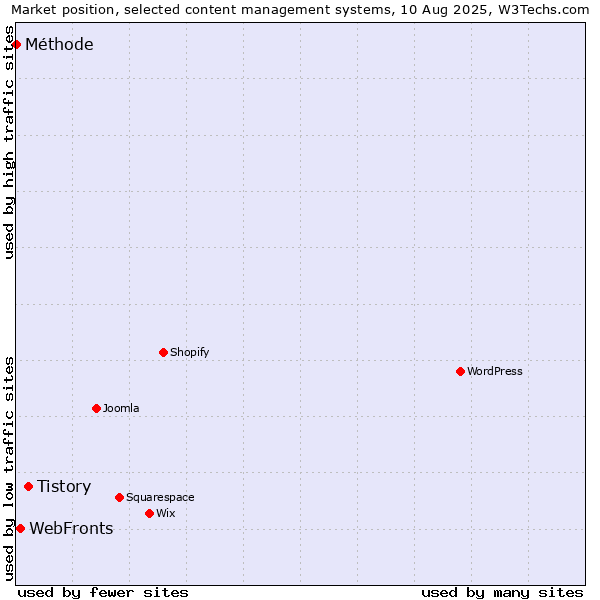 Market position of Tistory vs. WebFronts vs. Méthode