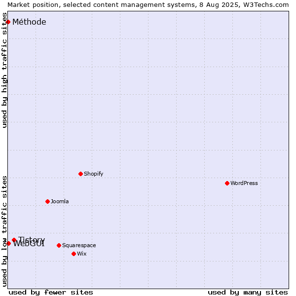 Market position of Tistory vs. WebGUI vs. Méthode