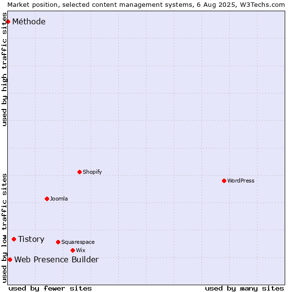 Market position of Tistory vs. Web Presence Builder vs. Méthode
