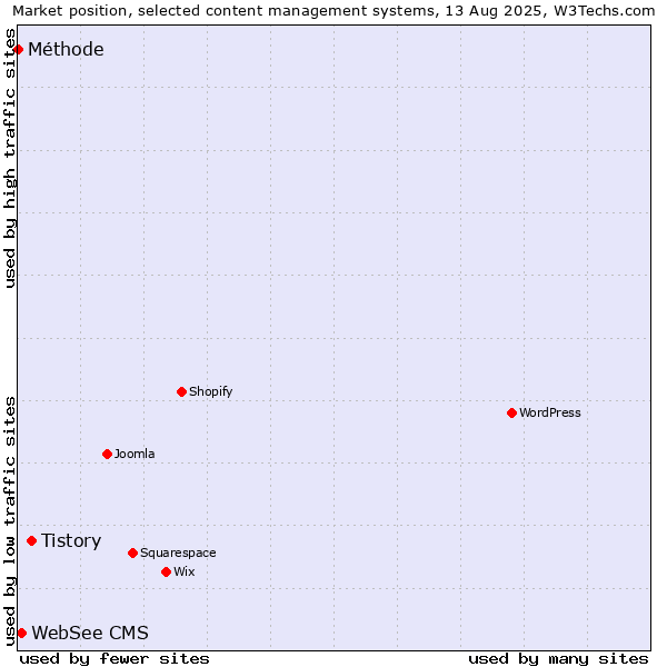 Market position of Tistory vs. WebSee CMS vs. Méthode