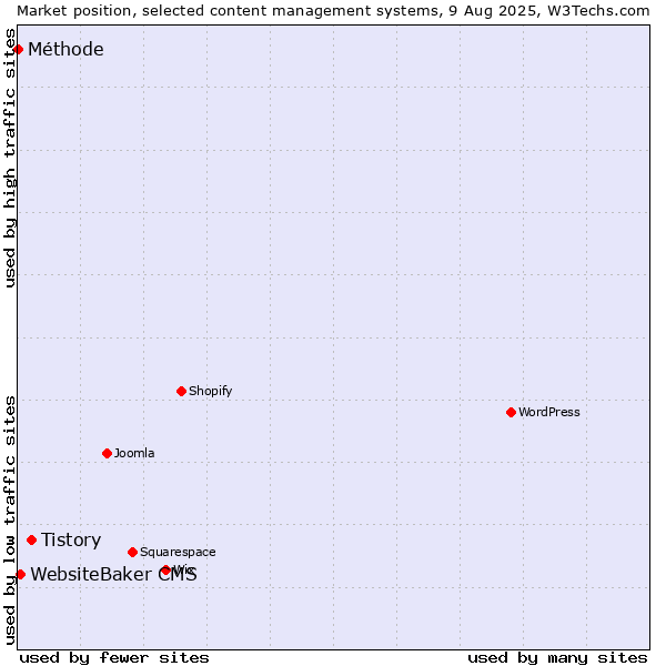 Market position of Tistory vs. WebsiteBaker CMS vs. Méthode