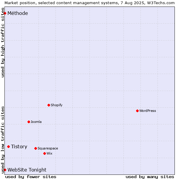 Market position of Tistory vs. Méthode vs. WebSite Tonight