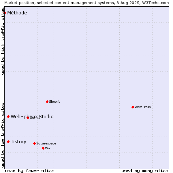 Market position of Tistory vs. WebSphere Studio vs. Méthode