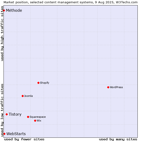 Market position of Tistory vs. WebStarts vs. Méthode